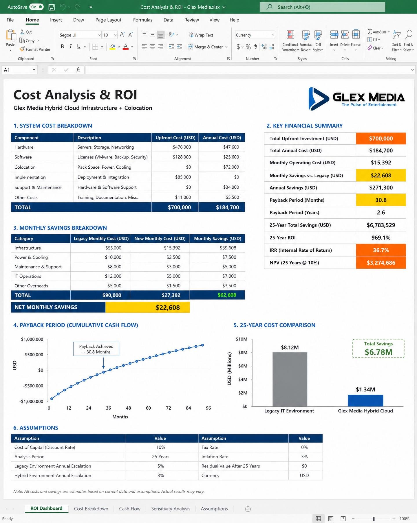 Cost Analysis & ROI